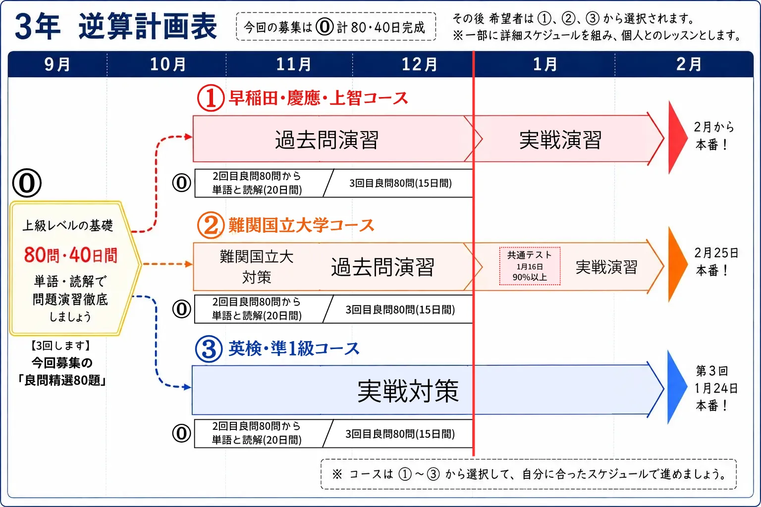 3年生向けの逆算計画表。80題40日間完成後、早慶・上智、難関国立大学、英検準1級の各コースへ進む流れ。